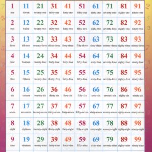 Справочные материалы Английский язык Numbers 1-100 (лист) (ламин.) (двухстор.)