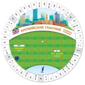 Английские гласные. Правила чтения. Диск-вертушка